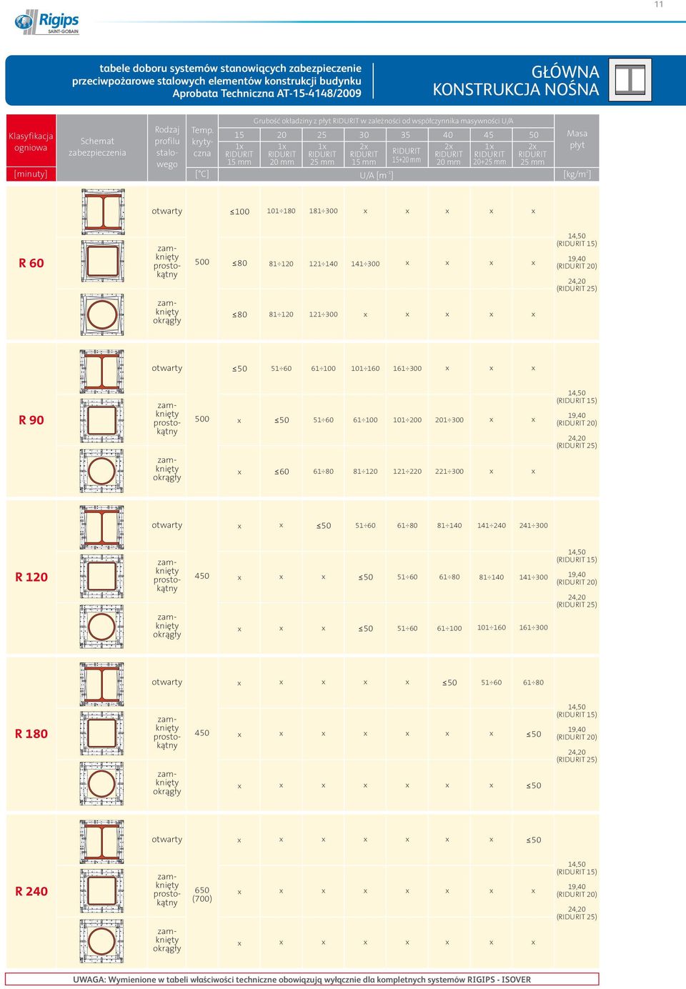 krytyczna RIDURIT RIDURIT RIDURIT RIDURIT RIDURIT RIDURIT RIDURIT RIDURIT mm mm mm mm + mm mm + mm mm - [ C] U/A[m] Masa płyt [kg/m ] otwarty R zamknięty prostokątny, ( RIDURIT ), ( RIDURIT ),