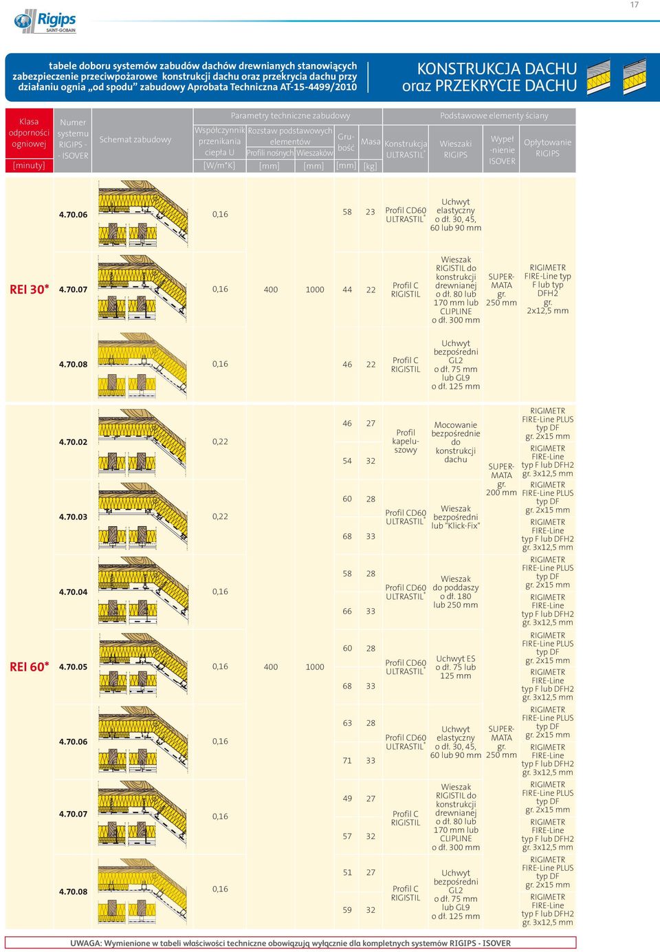Schematzabudowy RIGIPS- elementów Konstrukcja Wieszaki Opłytowanie ciepła U -nienie -ISOVER Profili nośnych Wieszaków ULTRASTIL RIGIPS RIGIPS [W/m*K] ISOVER [m] [m] [m][kg].