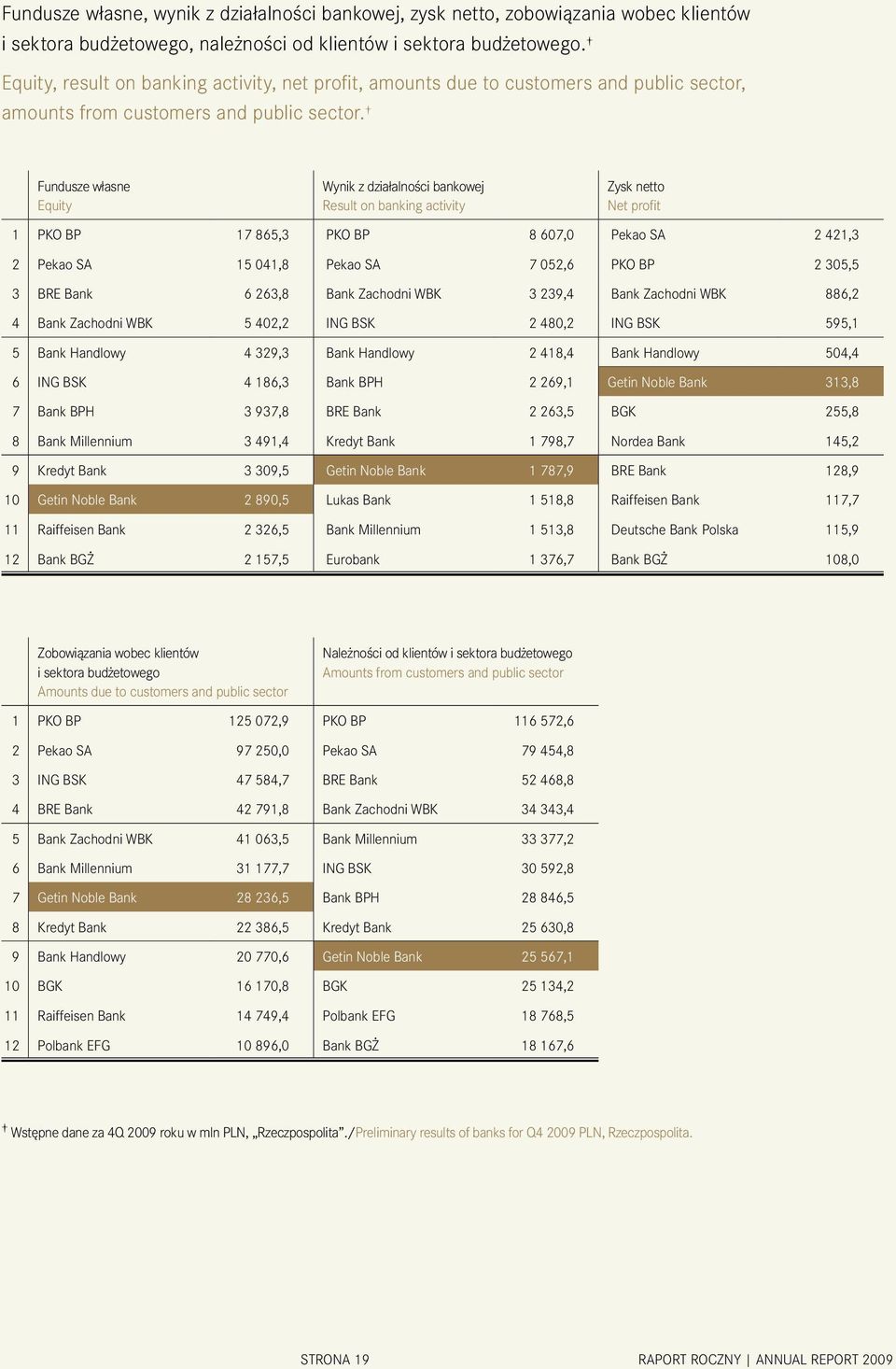 Fundusze własne Equity Wynik z działalności bankowej Result on banking activity Zysk netto Net profit 1 PKO BP 17 865,3 PKO BP 8 607,0 Pekao SA 2 421,3 2 Pekao SA 15 041,8 Pekao SA 7 052,6 PKO BP 2