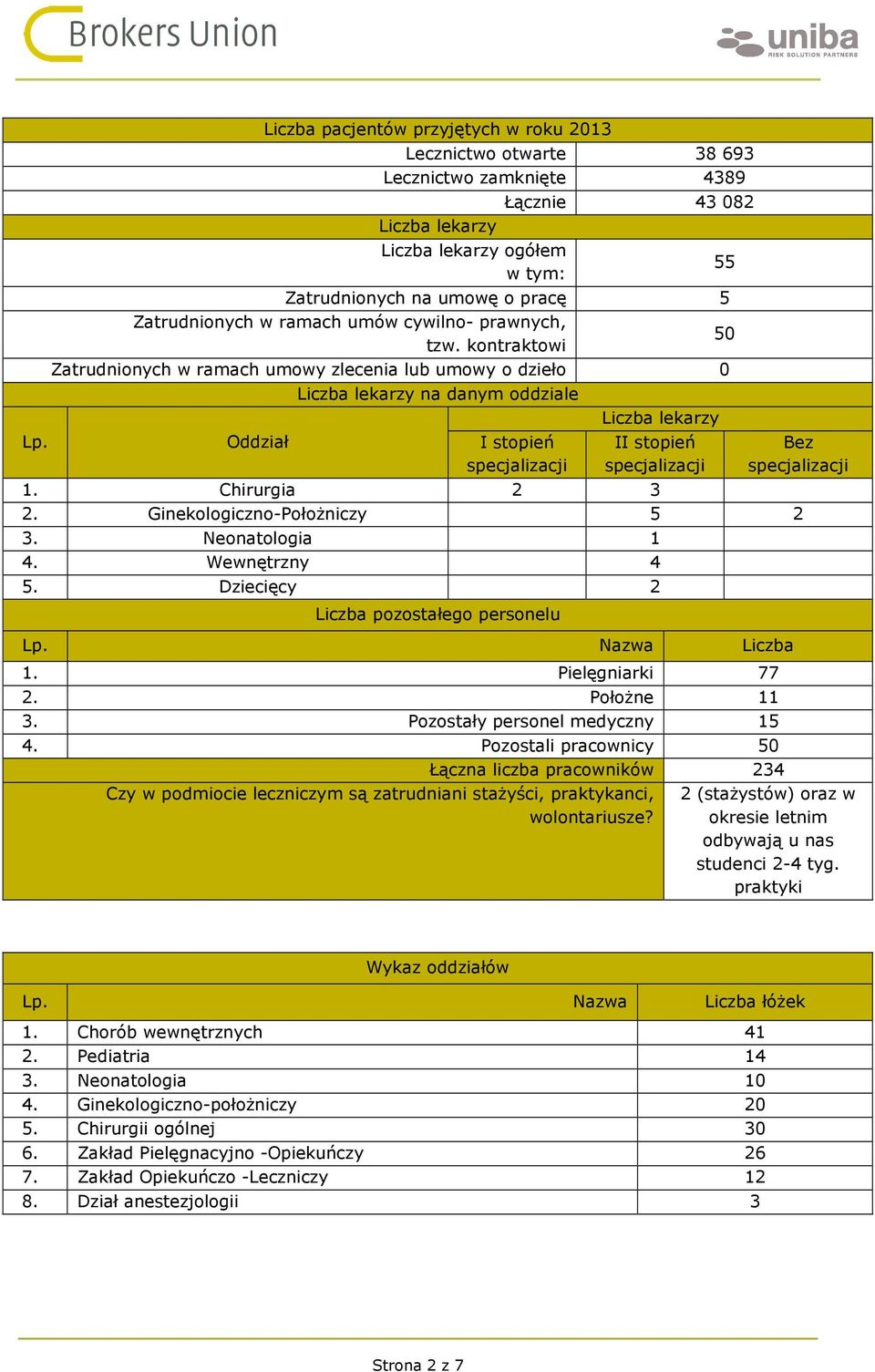 kontraktowi 50 Zatrudnionych w ramach umowy zlecenia lub umowy o dzieło 0 Liczba lekarzy na danym oddziale Liczba lekarzy Oddział I stopień specjalizacji II stopień specjalizacji Bez specjalizacji 1.