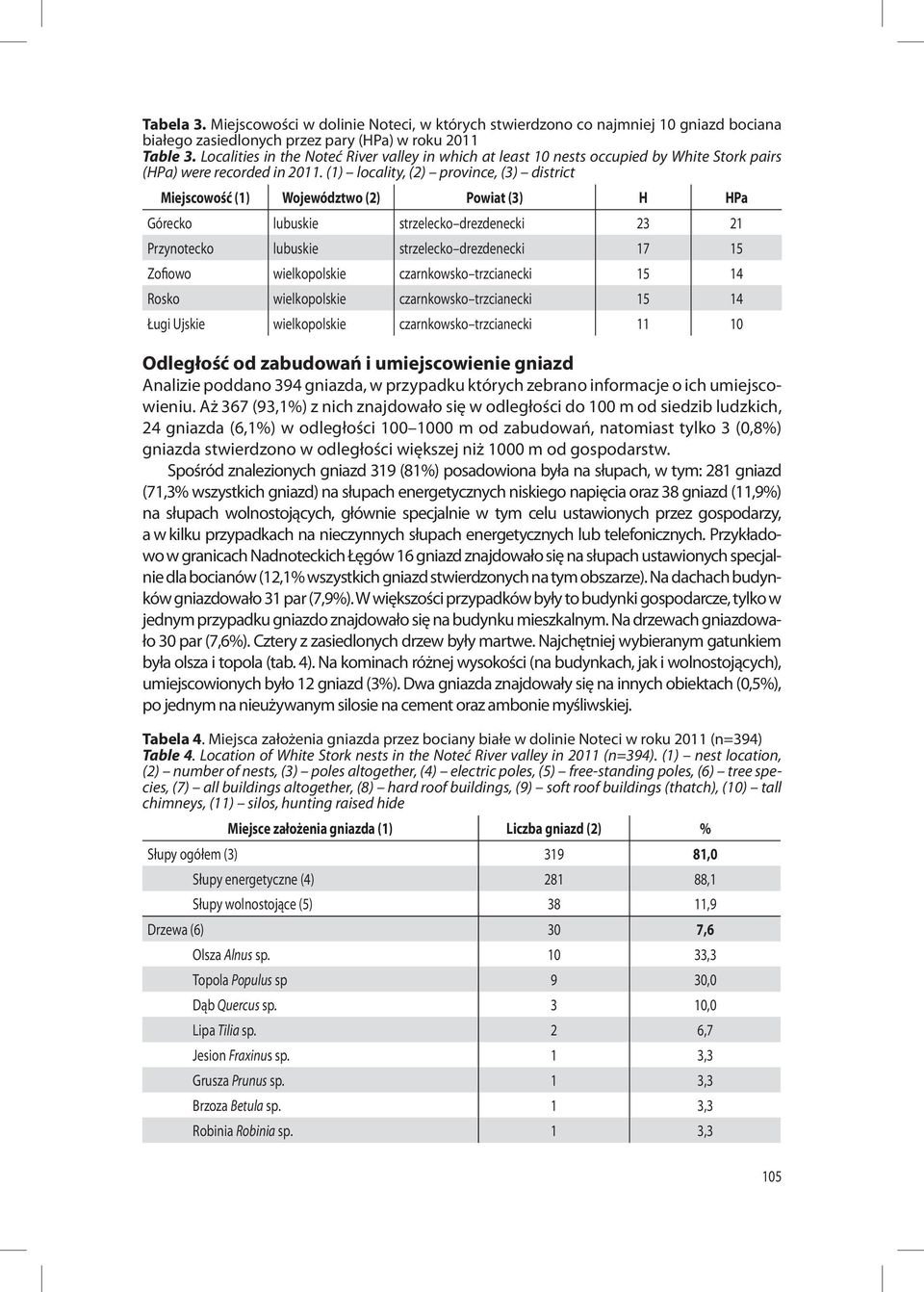 (1) locality, (2) province, (3) district Miejscowość (1) Województwo (2) Powiat (3) H HPa Górecko lubuskie strzelecko drezdenecki 23 21 Przynotecko lubuskie strzelecko drezdenecki 17 15 Zofiowo