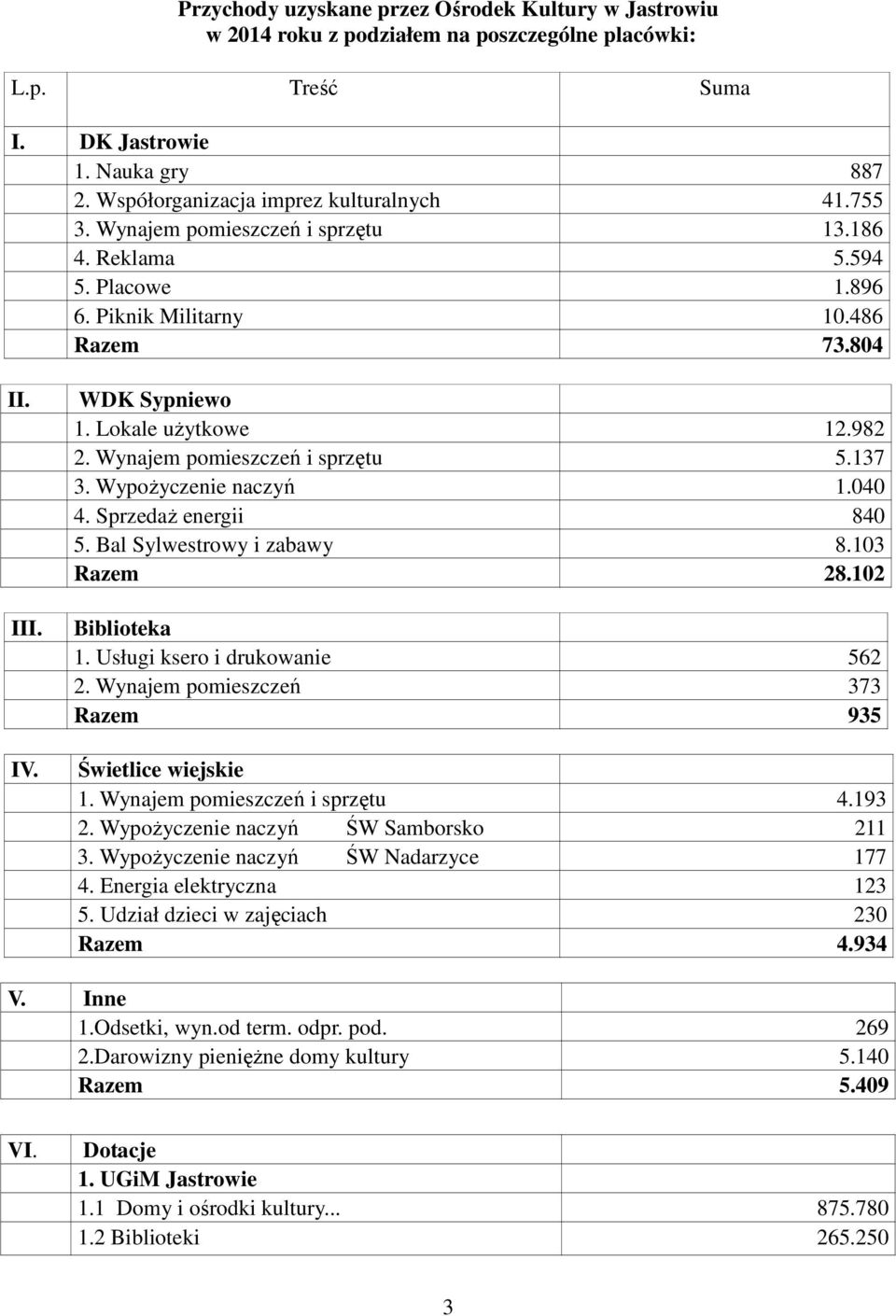 137 3. Wypożyczenie naczyń 1.040 4. Sprzedaż energii 840 5. Bal Sylwestrowy i zabawy 8.103 Razem 28.102 III. Biblioteka 1. Usługi ksero i drukowanie 562 2. Wynajem pomieszczeń 373 Razem 935 IV.