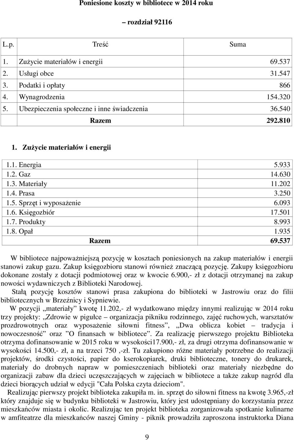 093 1.6. Księgozbiór 17.501 1.7. Produkty 8.993 1.8. Opał 1.935 Razem 69.537 W bibliotece najpoważniejszą pozycję w kosztach poniesionych na zakup materiałów i energii stanowi zakup gazu.