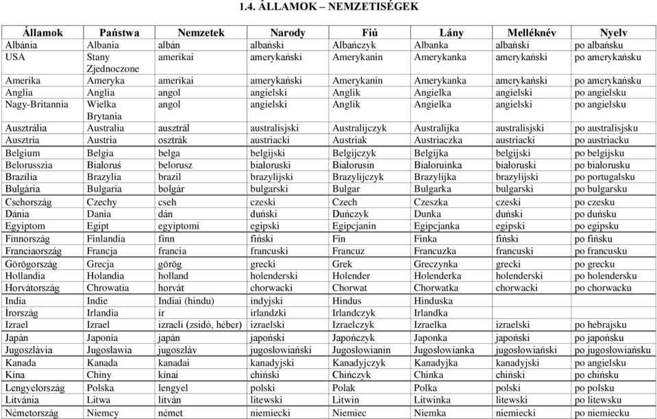 angielsku Nagy-Britannia Wielka angol angielski Anglik Angielka angielski po angielsku Brytania Ausztrália Australia ausztrál australisjski Australijczyk Australijka australisjski po australisjsku