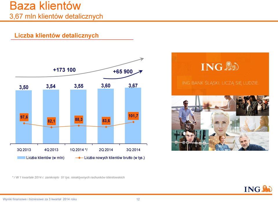 */ 2Q 2014 3Q 2014 Liczba klientów (w mln) Liczba nowych klientów brutto (w tys.