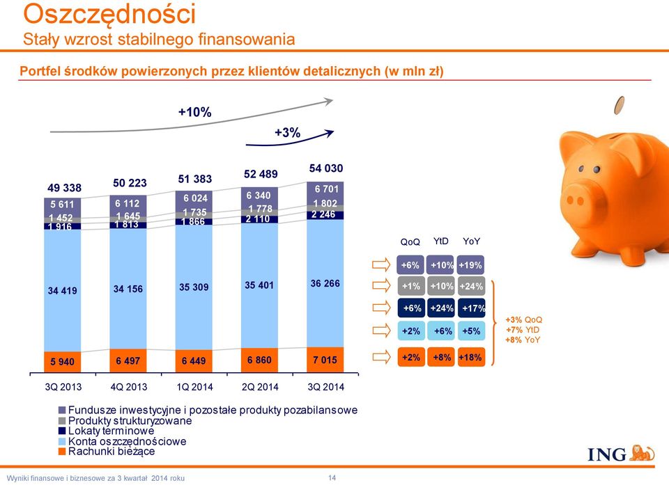 309 35 401 36 266 +1% +10% +24% +6% +2% +24% +6% +17% +5% +3% QoQ +7% YtD +8% YoY 5 940 6 497 6 449 6 860 7 015 +2% +8% +18% 3Q 2013 4Q 2013 1Q 2014