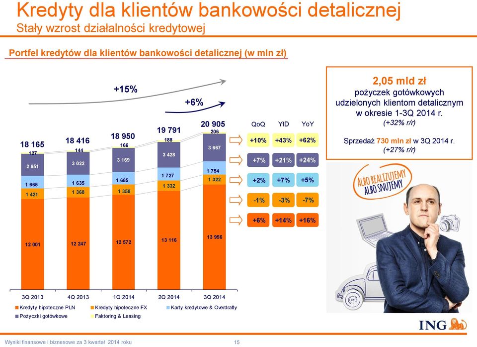 +24% +5% -7% 2,05 mld zł pożyczek gotówkowych udzielonych klientom detalicznym w okresie 1-3Q 2014 r. (+32% r/r) Sprzedaż 730 mln zł w 3Q 2014 r.