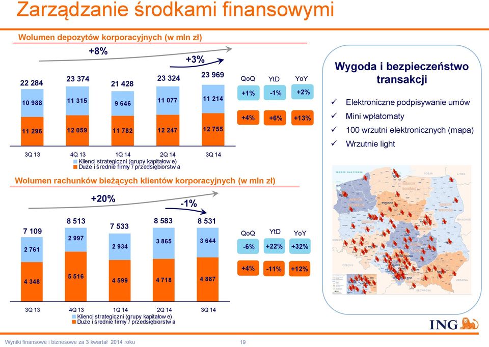 3Q 14 Klienci strategiczni (grupy kapitałow e) Duże i średnie firmy / przedsiębiorstw a Wolumen rachunków bieżących klientów korporacyjnych (w mln zł) +20% -1% 7 109 2 761 8 513 2 997 7 533 2 934