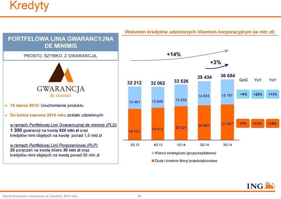 +4% +20% +13% Do końca czerwca 2014 roku zostało udzielonych: w ramach Portfelowej Linii Gwarancyjnej de minimis (PLD) 1 300 gwarancji na kwotę 820 mln zł oraz kredytów nimi objętych na kwotę