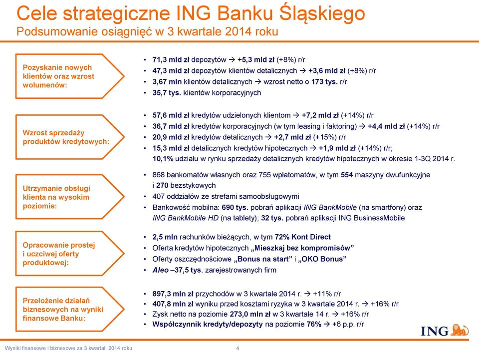 klientów korporacyjnych Wzrost sprzedaży produktów kredytowych: 57,6 mld zł kredytów udzielonych klientom +7,2 mld zł (+14%) r/r 36,7 mld zł kredytów korporacyjnych (w tym leasing i faktoring) +4,4