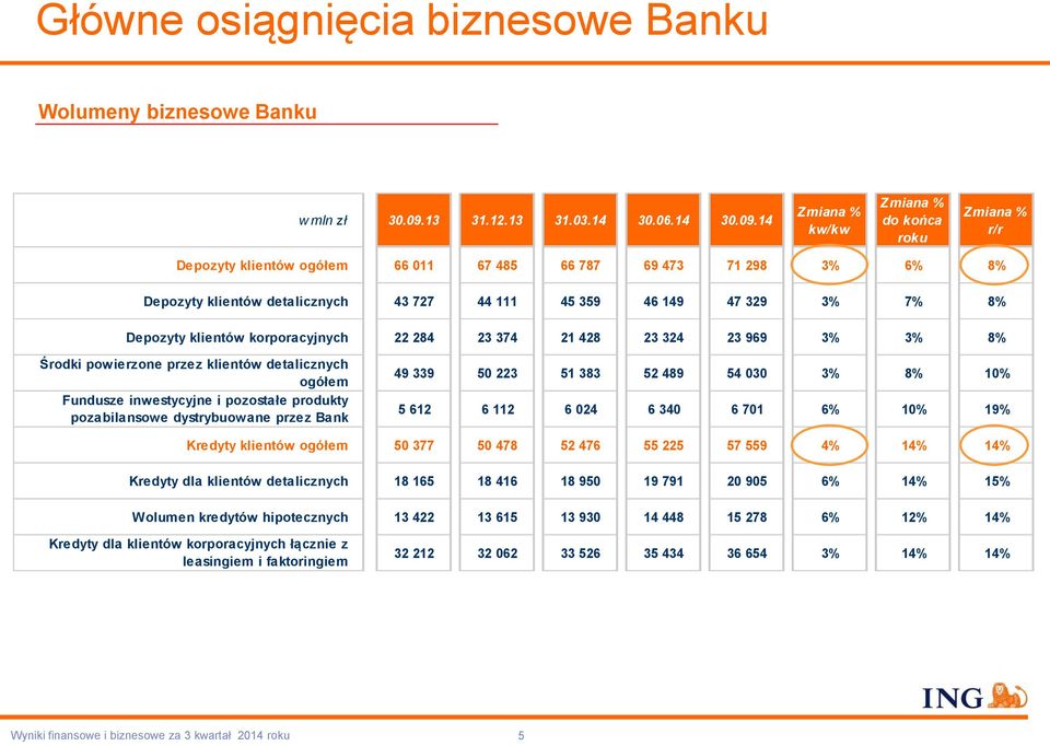 14 Zmiana % kw/kw Zmiana % do końca roku Zmiana % r/r Depozyty klientów ogółem 66 011 67 485 66 787 69 473 71 298 3% 6% 8% Depozyty klientów detalicznych 43 727 44 111 45 359 46 149 47 329 3% 7% 8%