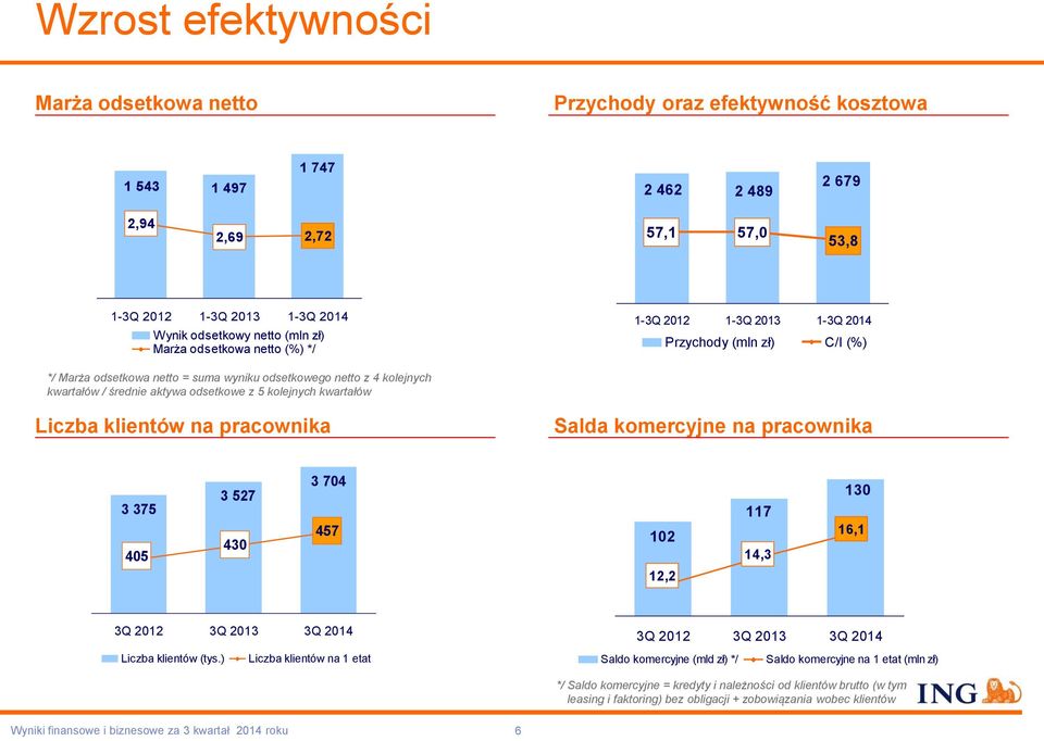 odsetkowe z 5 kolejnych kwartałów Liczba klientów na pracownika Salda komercyjne na pracownika 3 375 405 3 527 430 3 704 457 102 12,2 117 14,3 130 16,1 3Q 2012 3Q 2013 3Q 2014 Liczba klientów (tys.