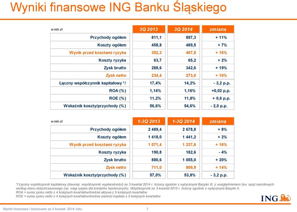 p. w mln zł 1-3Q 2013 1-3Q 2014 zmiana Przychody ogółem 2 489,4 2 678,8 + 8% Koszty ogółem 1 418,0 1 441,2 + 2% Wynik przed kosztami ryzyka 1 071,4 1 237,6 + 16% Koszty ryzyka 190,8 182,6-4% Zysk