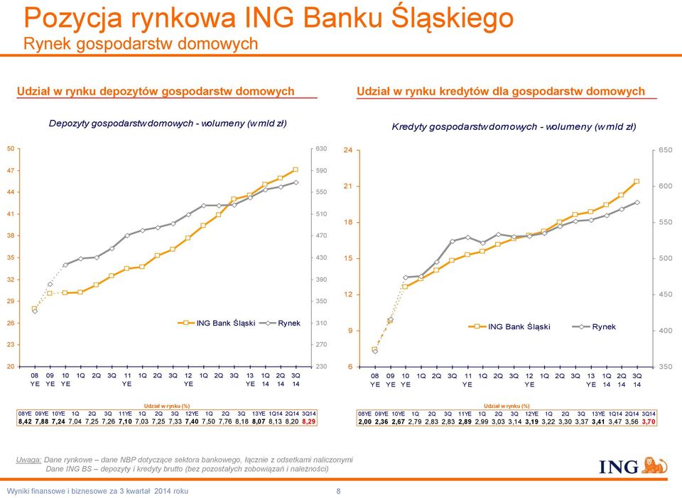 Rynek 400 23 270 20 08 09 10 1Q 2Q 3Q 11 1Q 2Q 3Q 12 1Q 2Q 3Q 13 1Q 14 2Q 14 3Q 14 230 6 08 09 10 1Q 2Q 3Q 11 1Q 2Q 3Q 12 1Q 2Q 3Q 13 1Q 14 2Q 14 3Q 14 350 Udział w rynku (%) 08 09 10 1Q 2Q 3Q 11 1Q