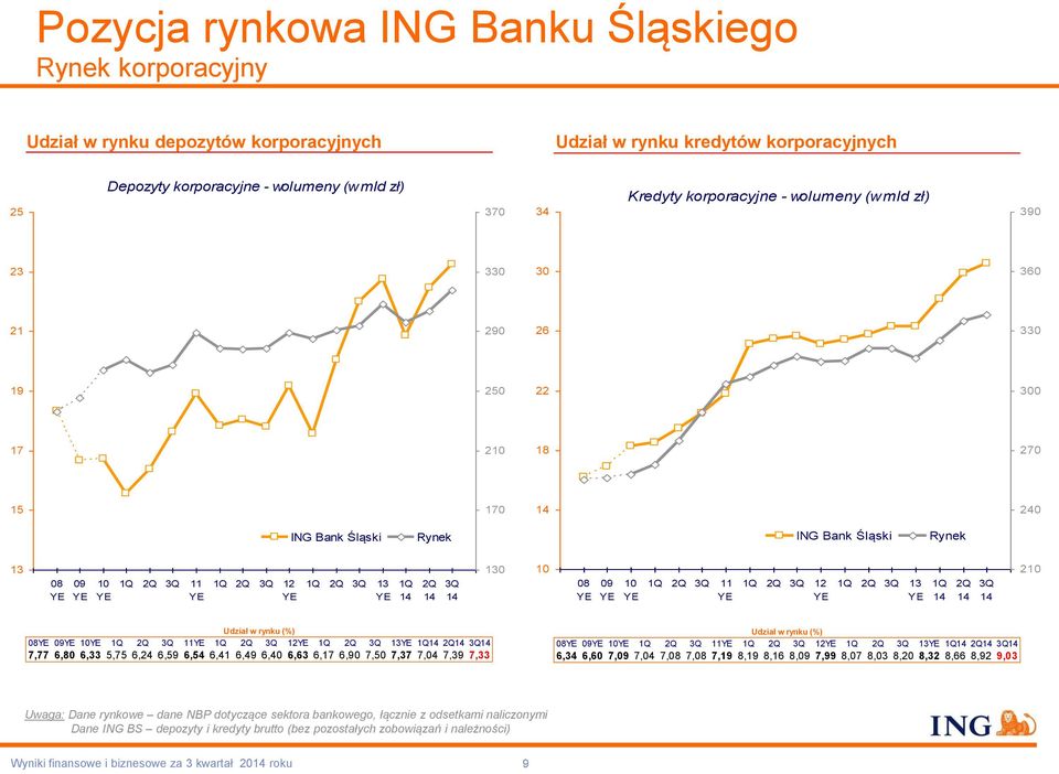 13 1Q 14 2Q 14 3Q 14 130 10 08 09 10 1Q 2Q 3Q 11 1Q 2Q 3Q 12 1Q 2Q 3Q 13 1Q 14 2Q 14 3Q 14 210 Udział w rynku (%) 08 09 10 1Q 2Q 3Q 11 1Q 2Q 3Q 12 1Q 2Q 3Q 13 1Q14 2Q14 3Q14 7,77 6,80 6,33 5,75 6,24