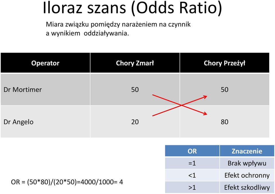 Operator Chory Zmarł Chory Przeżył Dr Mortimer 50 50 Dr Angelo 20