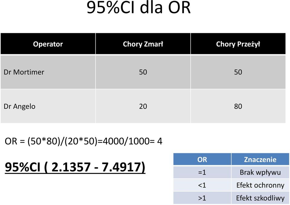 (50*80)/(20*50)=4000/1000= 4 95%CI ( 2.1357 7.