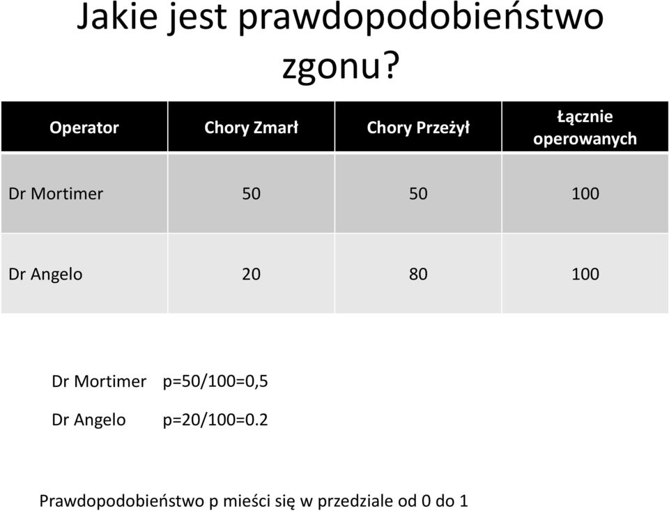 Mortimer 50 50 100 Dr Angelo 20 80 100 Dr Mortimer Dr