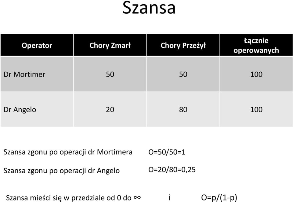 operacji dr Mortimera Szansa zgonu po operacji dr Angelo