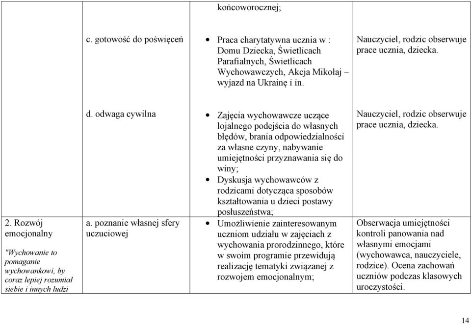 poznanie własnej sfery uczuciowej Zajęcia wychowawcze uczące lojalnego podejścia do własnych błędów, brania odpowiedzialności za własne czyny, nabywanie umiejętności przyznawania się do winy;