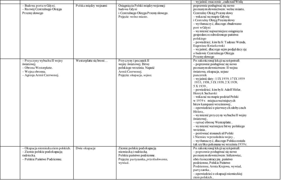 Polska między wojnami Westerplatte się broni Dwie okupacje Osiągnięcia Polski międzywojennej: budowa Gdyni i Centralnego Okręgu Przemysłowego. Pojęcie: wolne miasto.