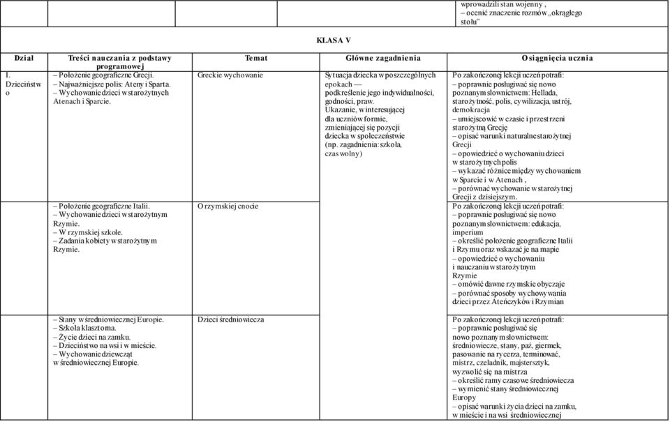 Greckie wychowanie O rzymskiej cnocie KLASA V Temat Główne zagadnienia O siągnięcia ucznia Sytuacja dziecka w poszczególnych epokach podkreślenie jego indywidualności, godności, praw.
