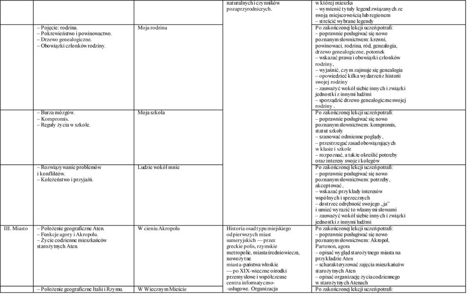 Moja rodzina poznanym słownictwem: krewni, powinowaci, rodzina, ród, genealogia, drzewo genealogiczne, potomek wskazać prawa i obowiązki członków rodziny, wyjaśnić, czym zajmuje się genealogia