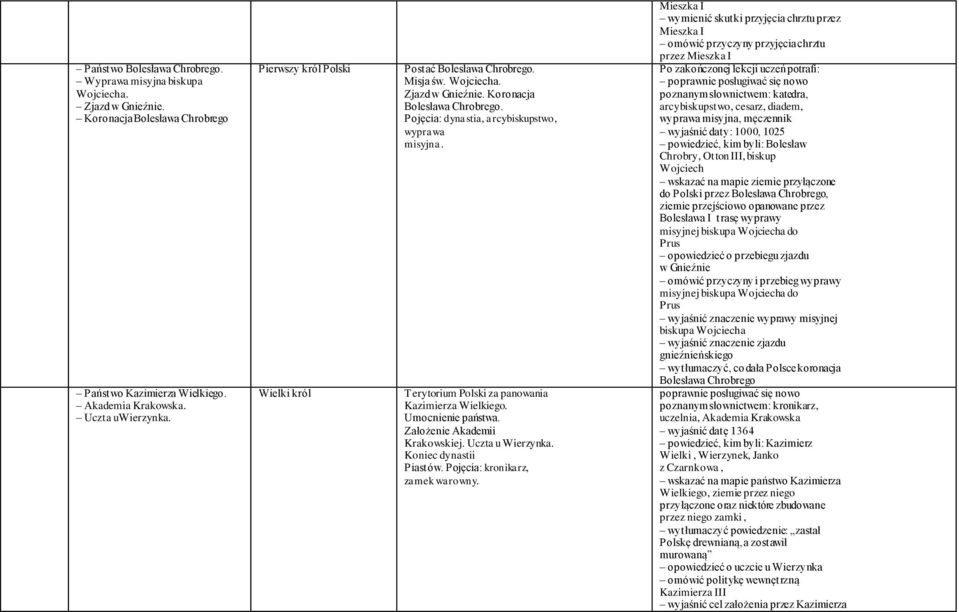 Terytorium Polski za panowania Kazimierza Wielkiego. Umocnienie państwa. Założenie Akademii Krakowskiej. Uczta u Wierzynka. Koniec dynastii Piastów. Pojęcia: kronikarz, zamek warowny.