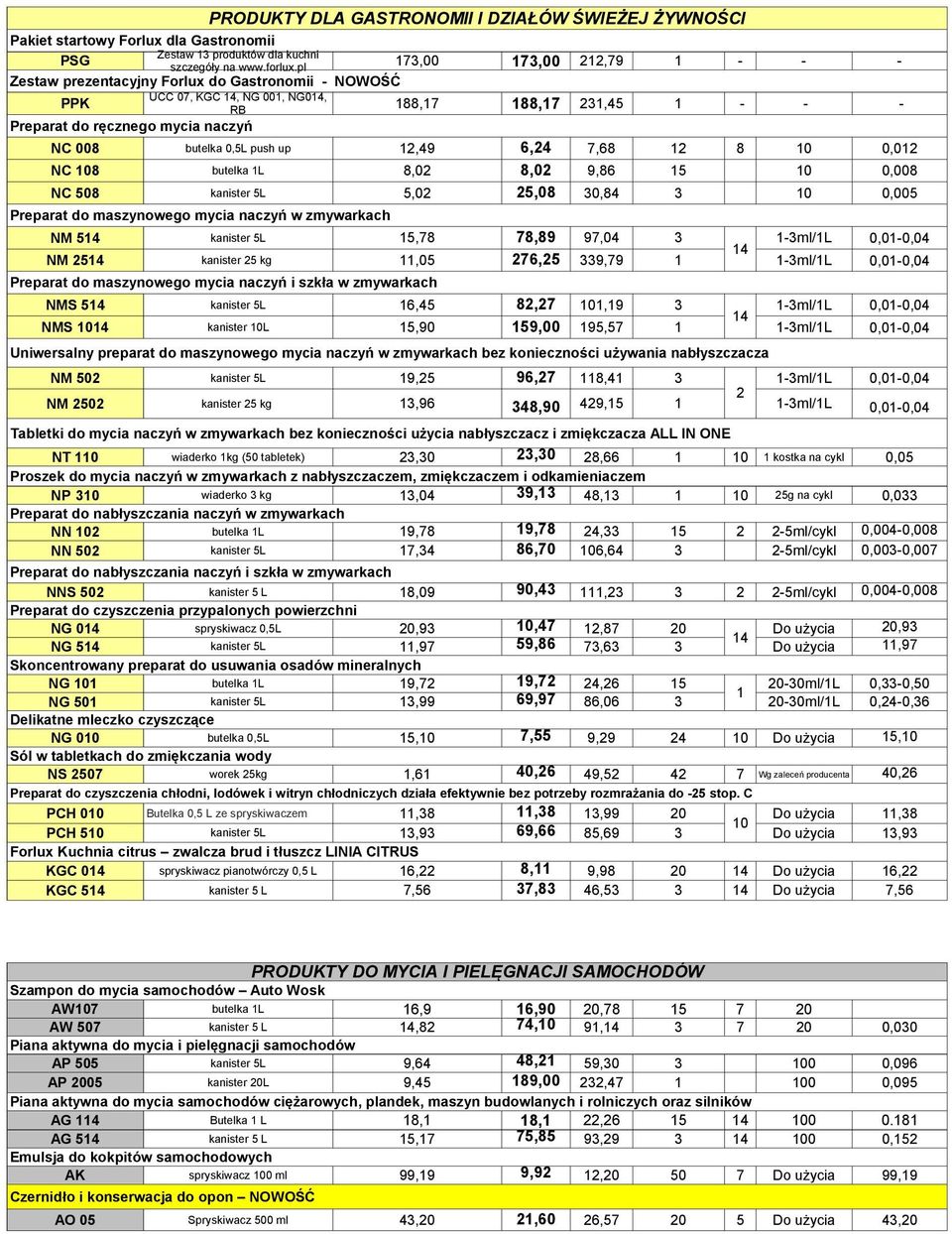 NC 008 butelka 0,5L push up 12,49 6,24,68 12 8 0,012 NC 8 butelka 1L 8,02 8,02 9,86 15 0,008 NC 508 kanister 5L 5,02 25,08 30,84 3 0,005 Preparat do maszynowego mycia naczyń w zmywarkach NM 514