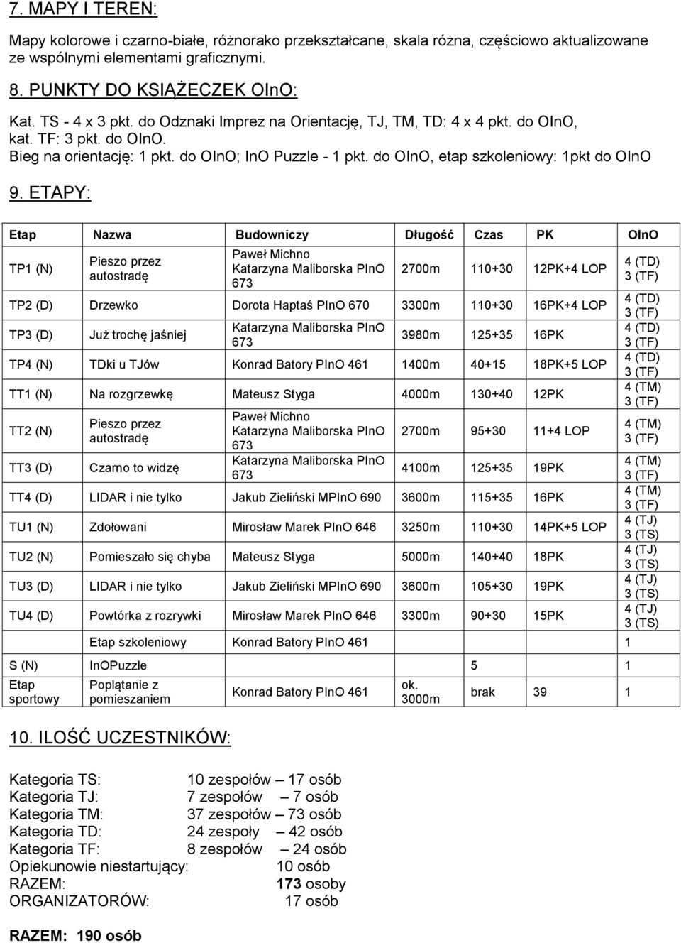 ETAPY: Etap Nazwa Budowniczy Długość Czas PK OInO TP1 (N) Pieszo przez autostradę Paweł ichno Katarzyna aliborska PInO 673 2700m 110+30 12PK+4 LOP TP2 (D) Drzewko Dorota Haptaś PInO 670 3300m 110+30