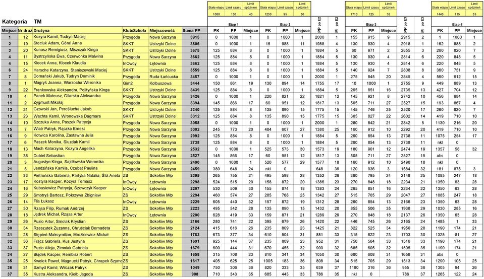 915 9 2915 2 1 1000 1 2 19 Steciuk Adam, Góral Anna SKKT Ustrzyki Dolne 3806 0 1000 1 15 988 11 1988 4 130 930 4 2918 1 162 888 2 3 20 Kunasz Remigiusz, iszczak Kinga SKKT Ustrzyki Dolne 3675 125 884