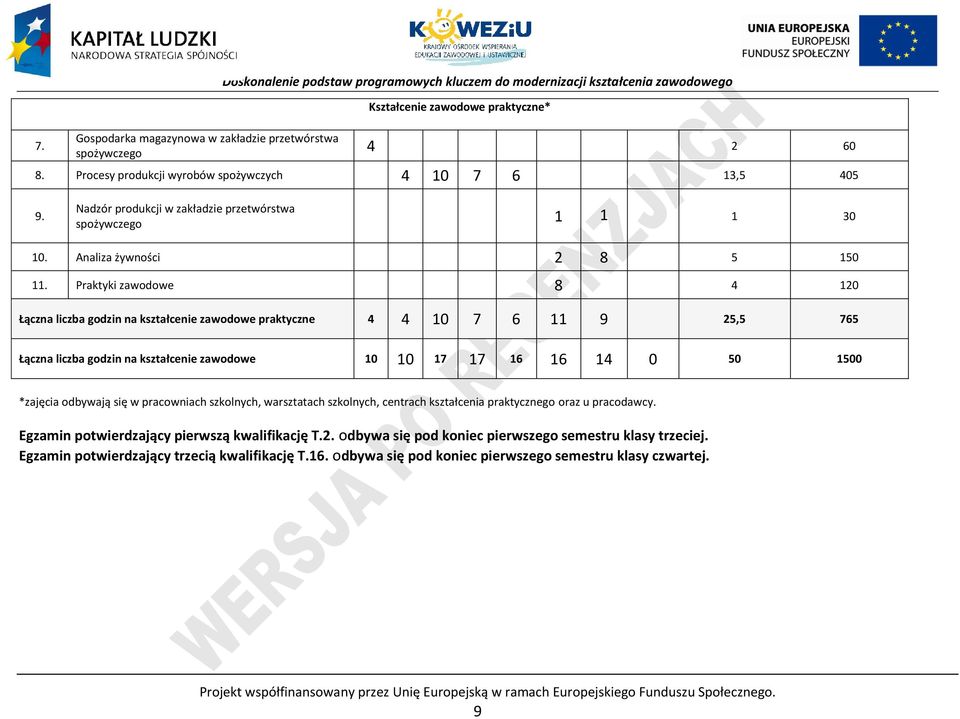 raktyki zawodowe 8 4 120 Łączna liczba godzin na kształcenie zawodowe praktyczne 4 4 10 7 6 11 9 25,5 765 Łączna liczba godzin na kształcenie zawodowe 10 10 17 17 16 16 14 0 50 1500 *zajęcia odbywają