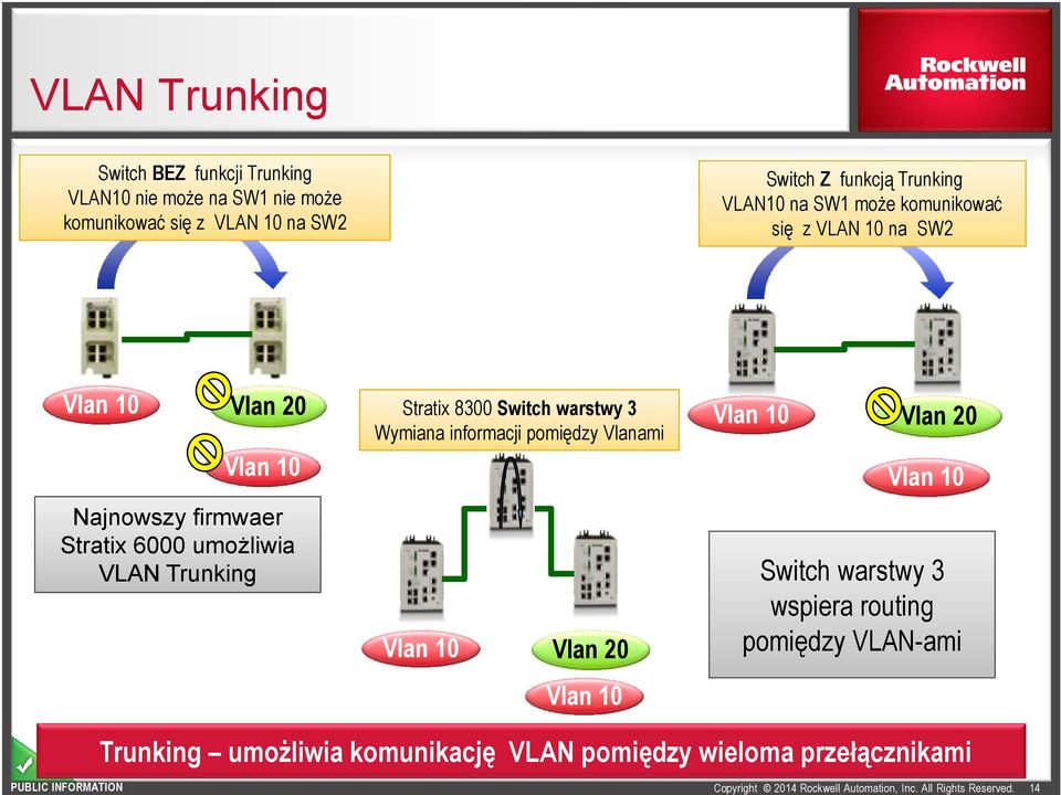 umożliwia VLAN Trunking Stratix 8300 Switch warstwy 3 Wymiana informacji pomiędzy Vlanami Vlan 10 Vlan 20 Vlan 10 Vlan 10