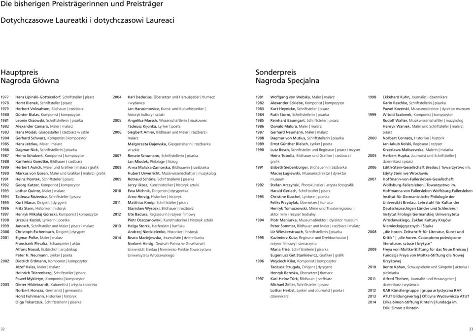 Camaro, Maler malarz 1983 Hans Model, Glasgestalter rzeźbiarz w szkle 1984 Gerhard Schwarz, Komponist kompozytor 1985 Hans Jatzlau, Maler malarz 1986 Dagmar Nick, Schriftstellerin pisarka 1987 Heino