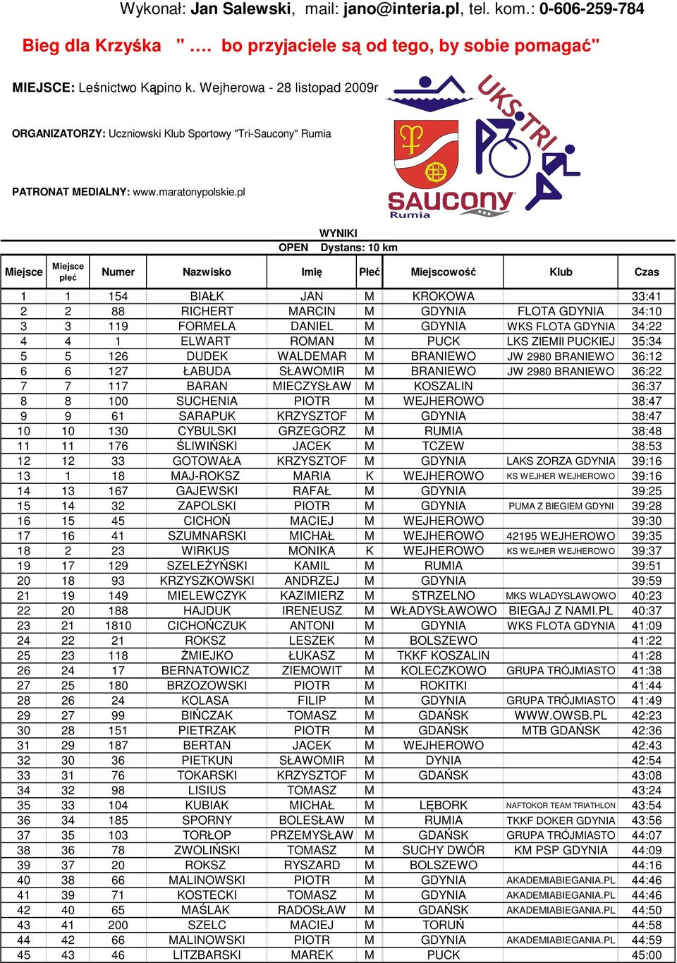 SARAPUK KRZYSZTOF M GDYNIA 38:47 10 10 130 CYBULSKI GRZEGORZ M RUMIA 38:48 11 11 176 ŚLIWIŃSKI JACEK M TCZEW 38:53 12 12 33 GOTOWAŁA KRZYSZTOF M GDYNIA LAKS ZORZA GDYNIA 39:16 13 1 18 MAJ-ROKSZ MARIA