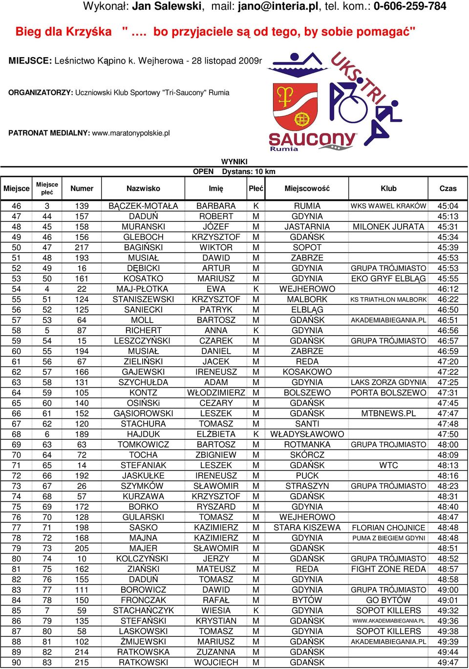 4 22 MAJ-PŁOTKA EWA K WEJHEROWO 46:12 55 51 124 STANISZEWSKI KRZYSZTOF M MALBORK KS TRIATHLON MALBORK 46:22 56 52 125 SANIECKI PATRYK M ELBLĄG 46:50 57 53 64 MOLL BARTOSZ M GDAŃSK AKADEMIABIEGANIA.