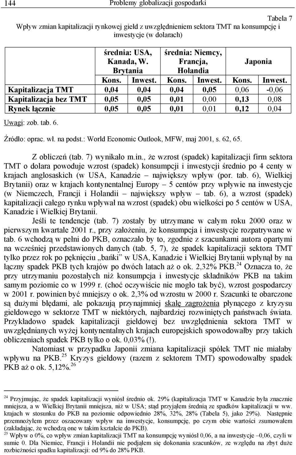 tab. 6. Źródło: oprac. wł. na podst.: World Economic Outlook, MFW, maj 21, s. 62, 65. Z obliczeń (tab. 7) wynikało m.in.