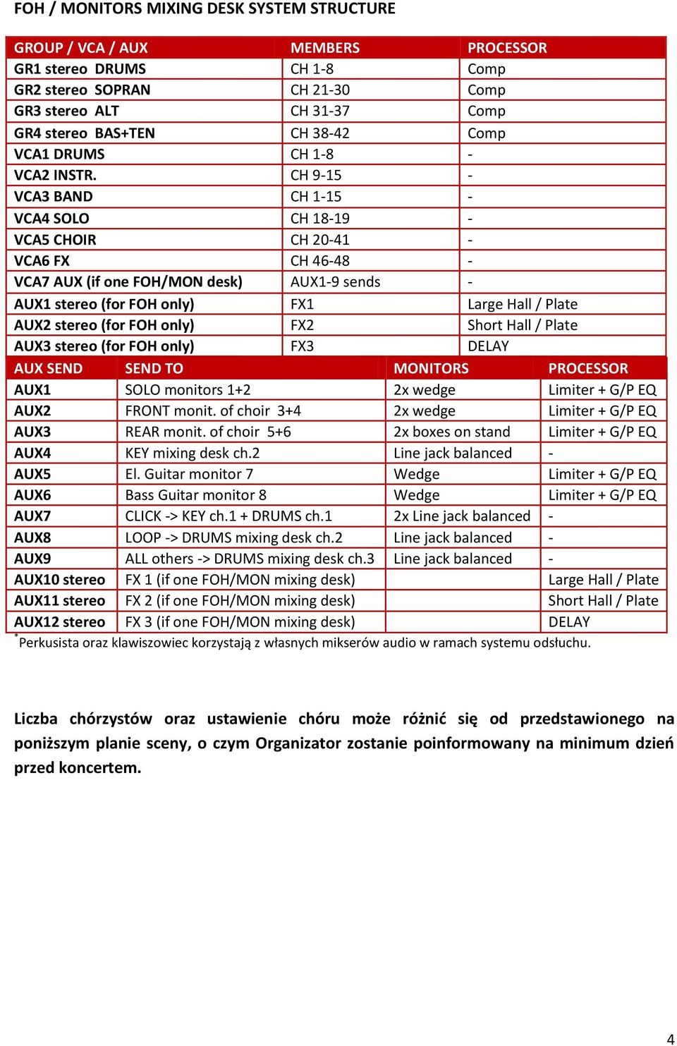 CH 9-15 - VCA3 BAND CH 1-15 - VCA4 SOLO CH 18-19 - VCA5 CHOIR CH 20-41 - VCA6 FX CH 46-48 - VCA7 AUX (if one FOH/MON desk) AUX1-9 sends - AUX1 stereo (for FOH only) FX1 Large Hall / Plate AUX2 stereo