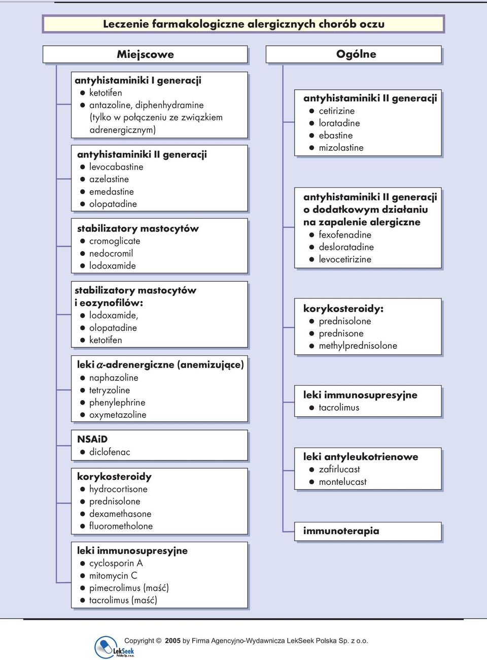 -adrenergiczne (anemizujące) naphazoline tetryzoline phenylephrine oxymetazoline NSAiD diclofenac Miejscowe korykosteroidy hydrocortisone prednisolone dexamethasone fluorometholone leki