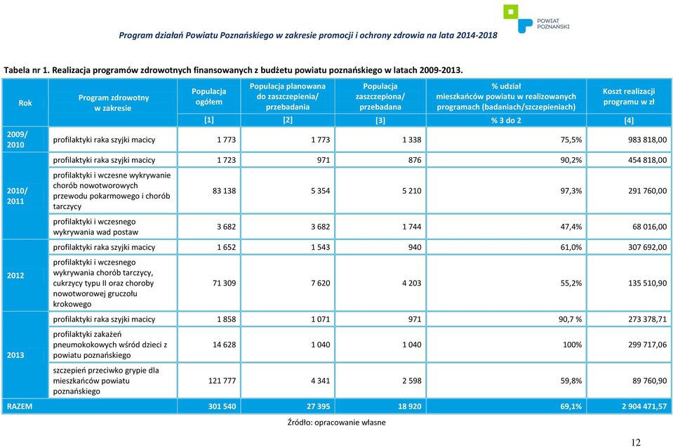 realizowanych programach (badaniach/szczepieniach) Koszt realizacji programu w zł [1] [2] [3] % 3 do 2 [4] profilaktyki raka szyjki macicy 1 773 1 773 1 338 75,5% 983 818,00 profilaktyki raka szyjki