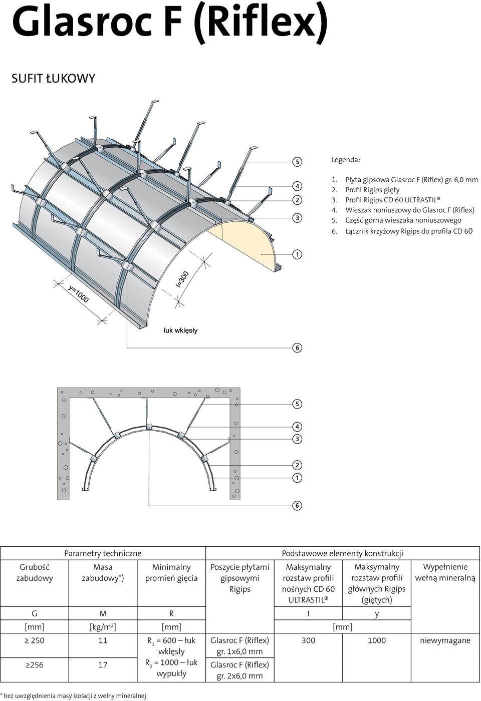 Łącznik krzyżowy Rigips do profila CD 60 Grubość zabudowy Parametry techniczne Masa zabudowy*) Minimalny promień gięcia Poszycie płytami gipsowymi Rigips Podstawowe elementy konstrukcji