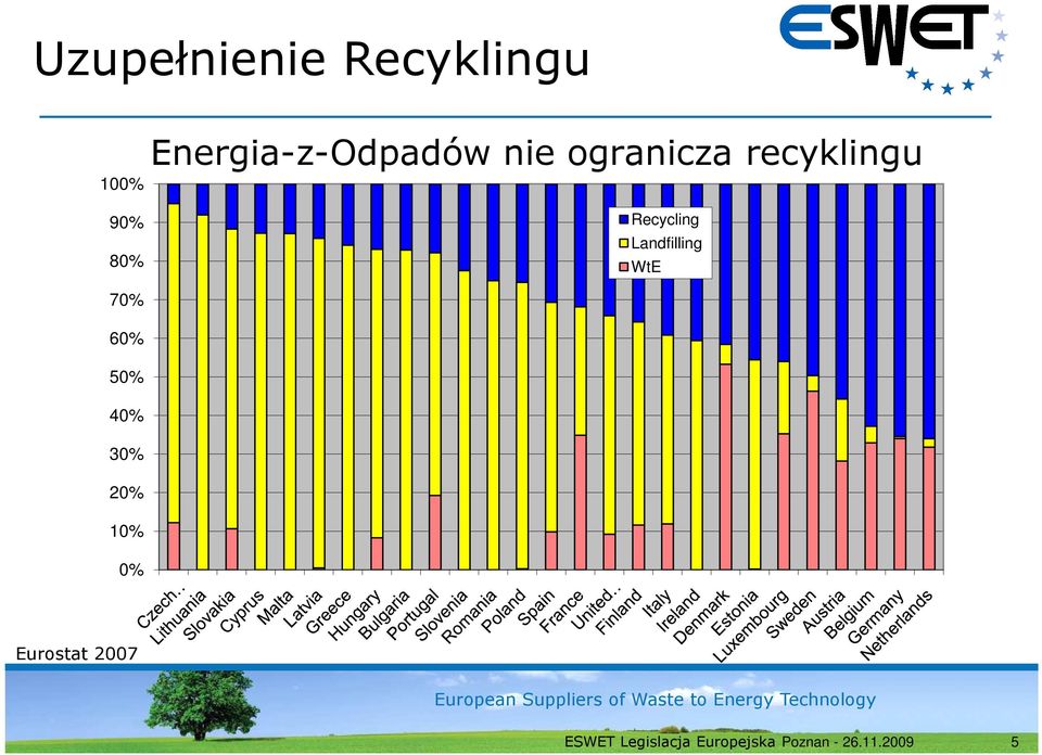 recyklingu Recycling Landfilling WtE