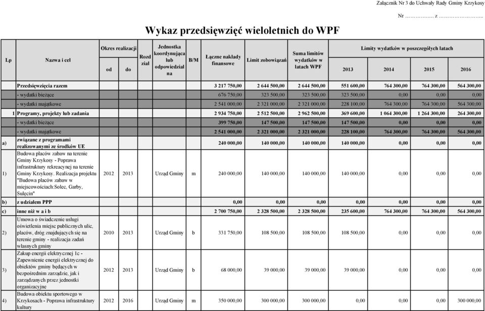 WPF od do 2013 2014 2015 2016 na a) 1) Przedsięwzięcia razem 3 217 750,00 2 644 500,00 2 644 500,00 551 600,00 764 300,00 764 300,00 564 300,00 - wydatki bieżące 676 750,00 323 500,00 323 500,00 323