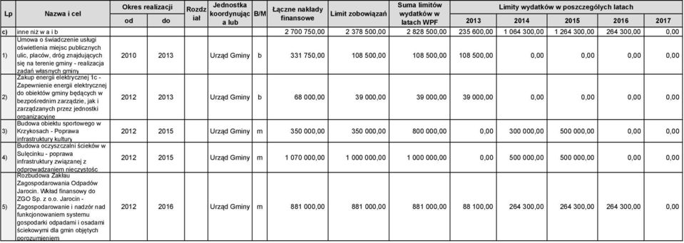 ulic, placów, dróg znajdujących 2010 2013 Urząd Gminy b 331 750,00 108 500,00 108 500,00 108 500,00 0,00 0,00 0,00 0,00 się na terenie gminy - realizacja zadań własnych gminy 2) Zakup energii