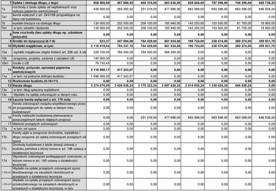 243/169 przypadająca na dany rok budżetowy 7b wydatki bieżące na obsługę długu 130 000,00 202 500,00 209 100,00 185 940,00 145 250,00 103 500,00 61 700,00 18 900,00 7b1 w tym: odsetki i dyskonto 130