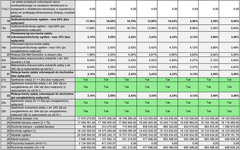 10,53% 6,96% 3,38% 0,00% 18a Zadłużenie/dochody ogółem - max 60% (po uwzględnieniu wyłączeń) 17,86% 18,65% 16,70% 13,89% 10,53% 6,96% 3,38% 0,00% Planowana łączna kwota spłaty 19 zobowiązań/dochody