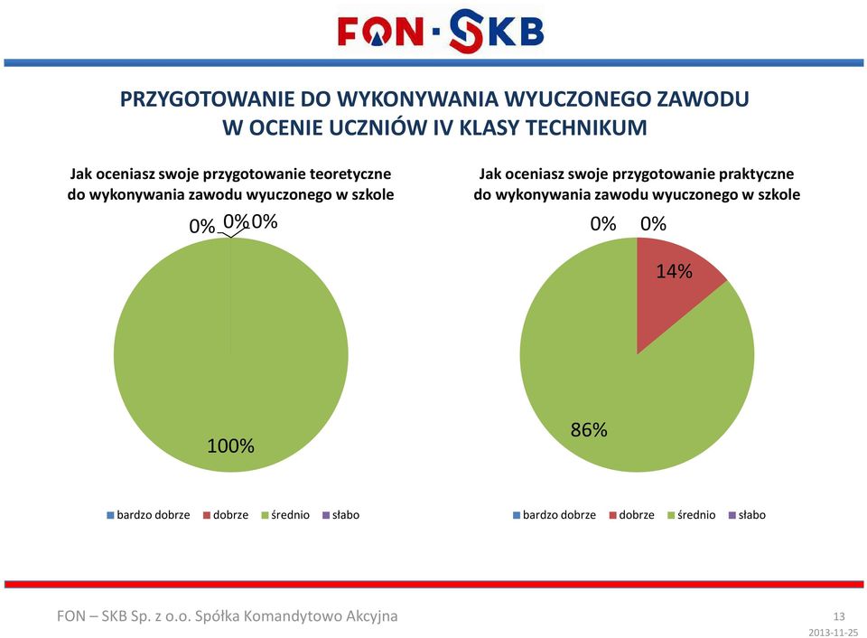 0%0% Jak oceniasz swoje przygotowanie praktyczne do wykonywania zawodu wyuczonego w