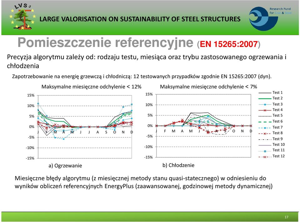 15% 10% 5% 0% -5% -10% -15% Maksymalne miesięczne odchylenie < 12% Maksymalne miesięczne odchylenie < 7% 15% 10% 5% 0% J F M A M J J A S O N D J F M A M J J A S O N D -5% -10% -15%