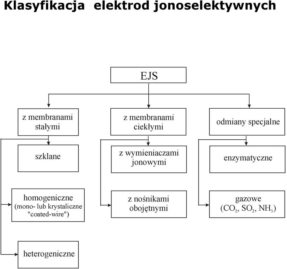 jonowymi enzymatyczne homogeniczne (mono- lub krystaliczne