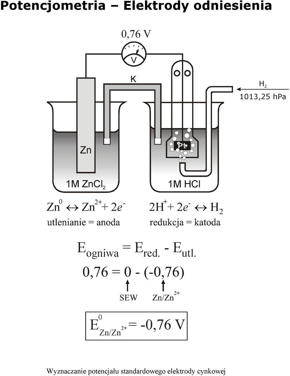 2H + 2 e Η 2 E = E - E ogniwa red. utl.